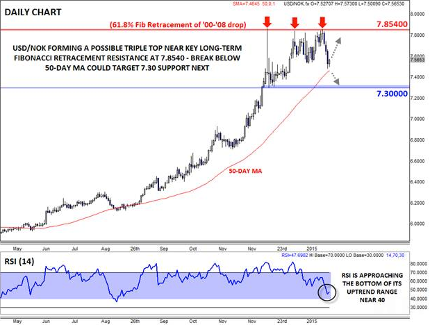 USD/NOK