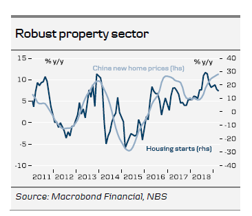 Robust Property Sector