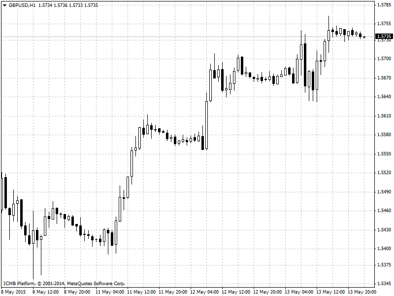 GBP/USD Hourly Chart May 8th-13th