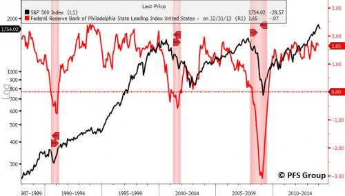 S&P 500 vs. Fed Leading Index