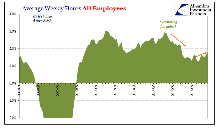 Avg Weekly Hours All Employees II