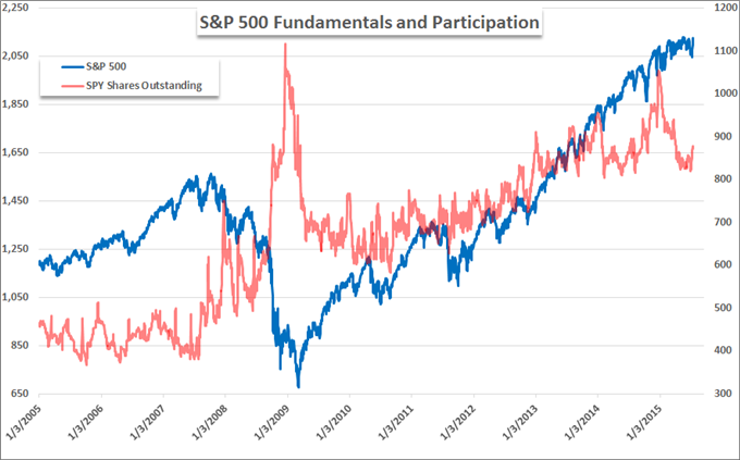 SPX Fundamentals and Participation; SPY Shares Outstanding