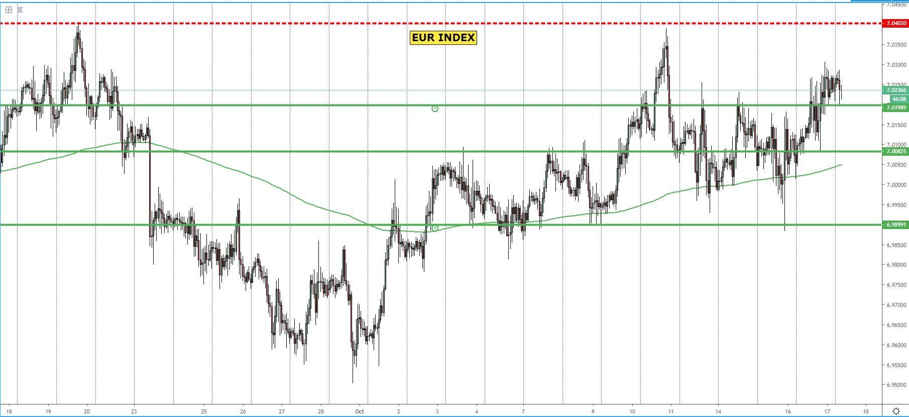 Euro Index Chart