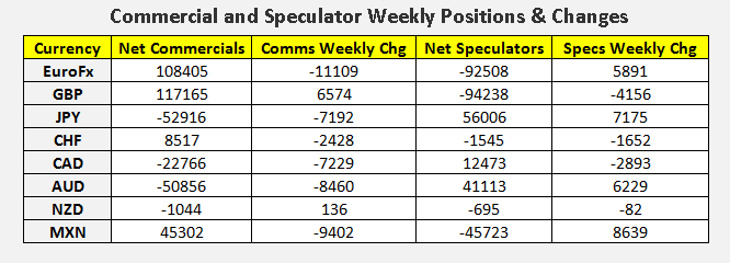 Weekly Positions and Changes