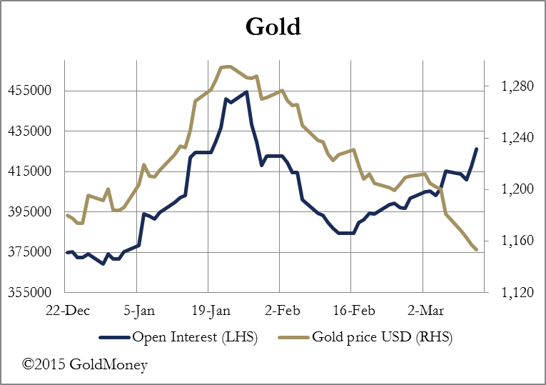 Gold's Open Interest