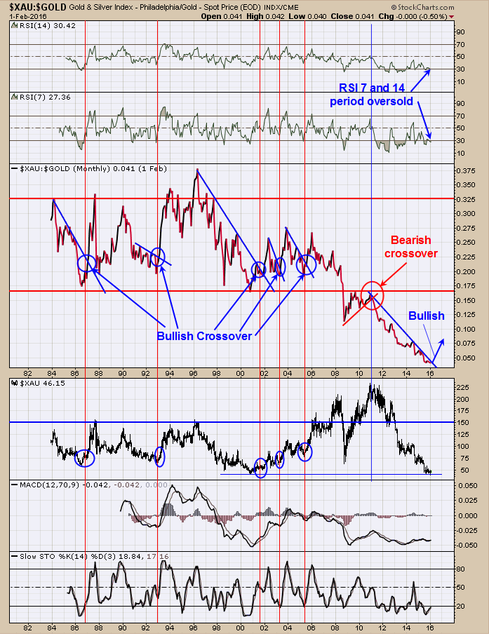 XAU:Gold Chart