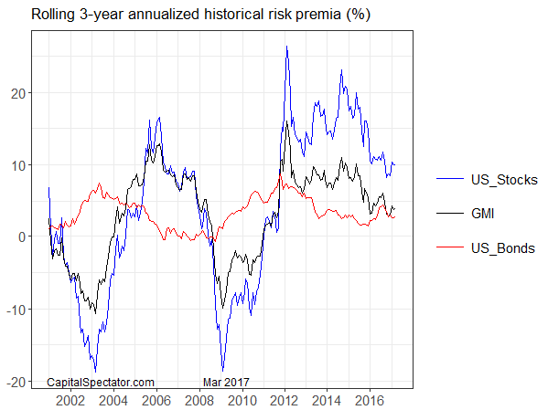 Rolling 3-Year Annualized Historical Risk Premia