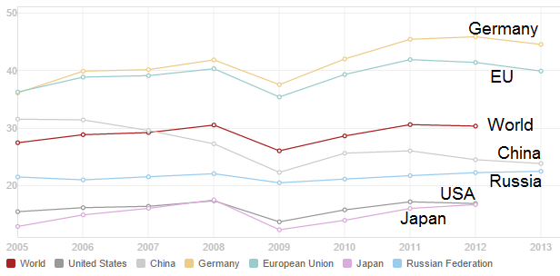 Imports To Selected Countries