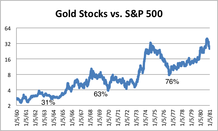 Gold vs. The S&P 500