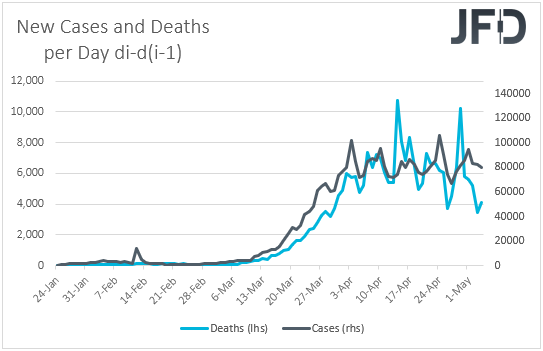Daily change in infected cases and deaths from the coronavirus
