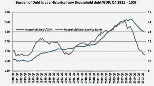 Household Debt