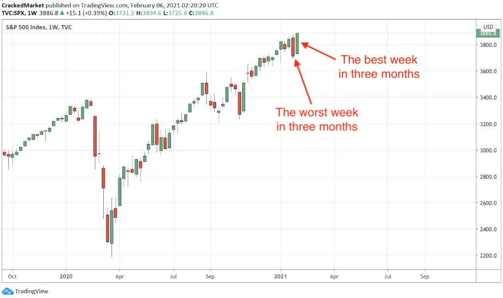 S&P 500 Index Weekly Chart