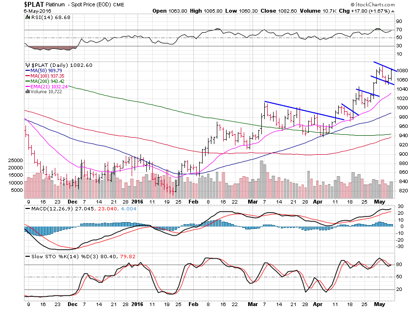 Platinum Daily Chart