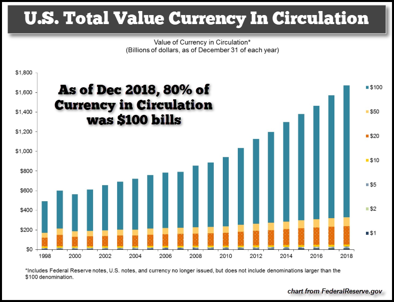 Total Value Currency In Circulation