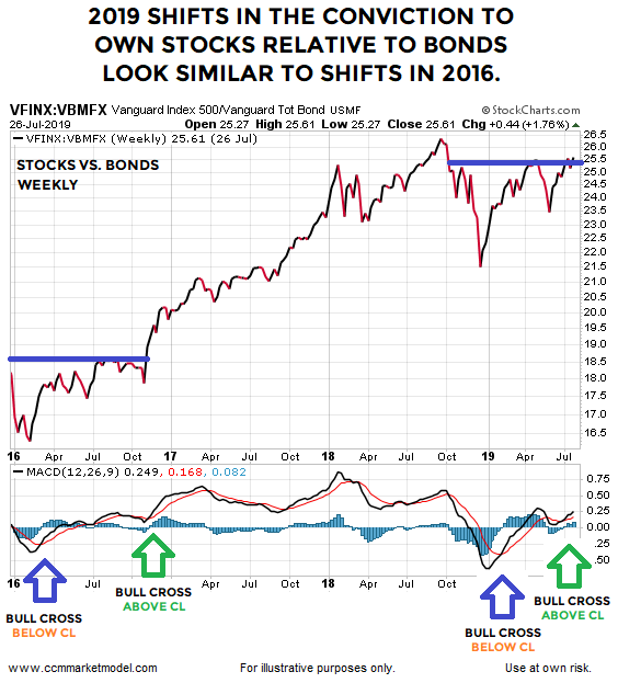 STOCK vs BOND MOMENTUM