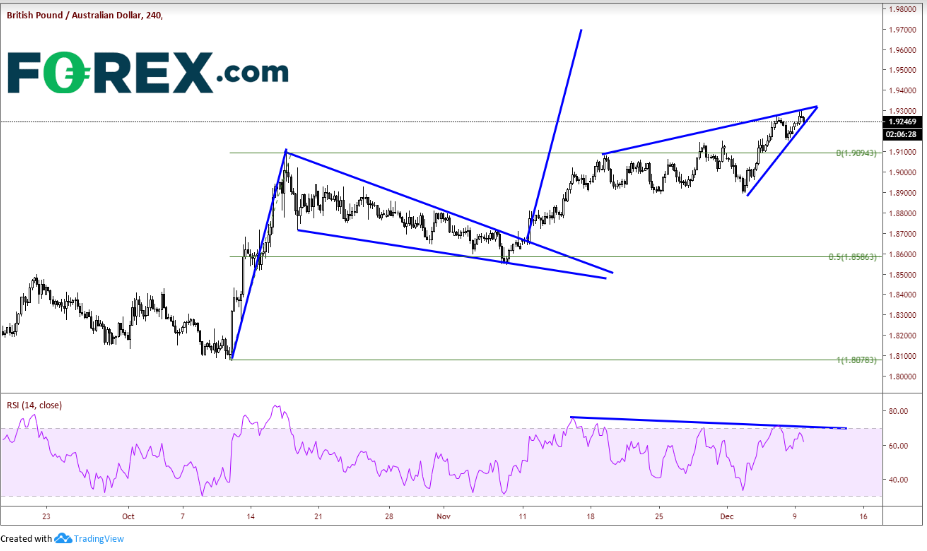 4-Hour GBP/AUD