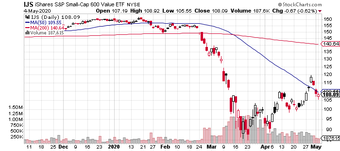 IJS Daily Chart