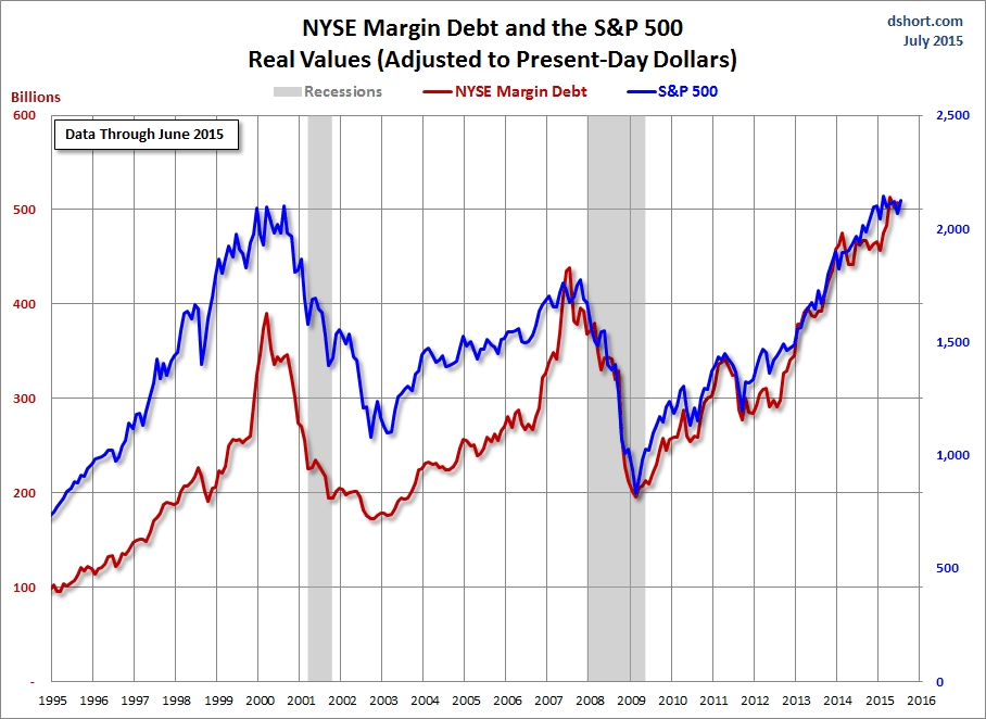 Margin Debt