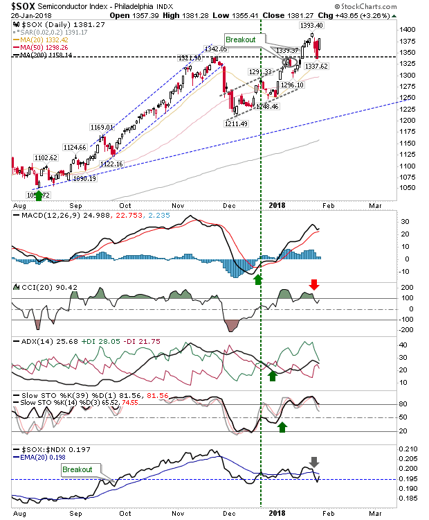 SOX Daily Chart