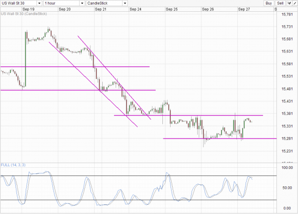 Dow 30 Hourly