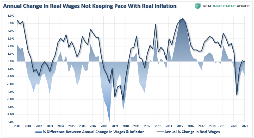 Annual Change In Real Wages