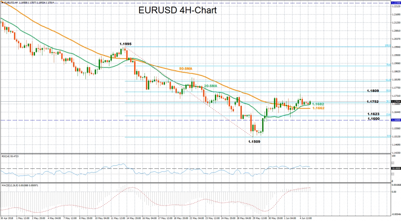 EUR/USD 4-Hour Chart - Jun 5