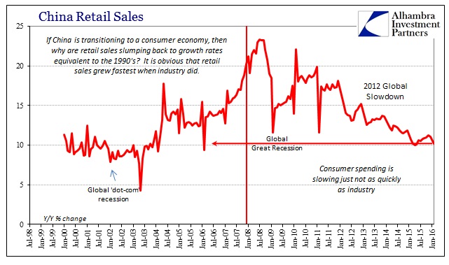 China Retail Sales