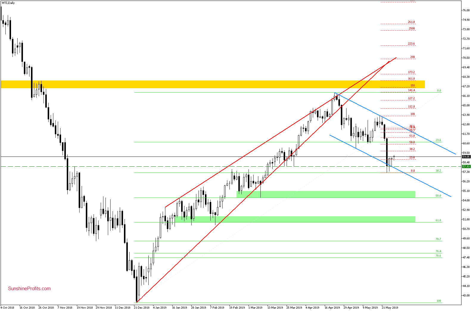 WTI Daily