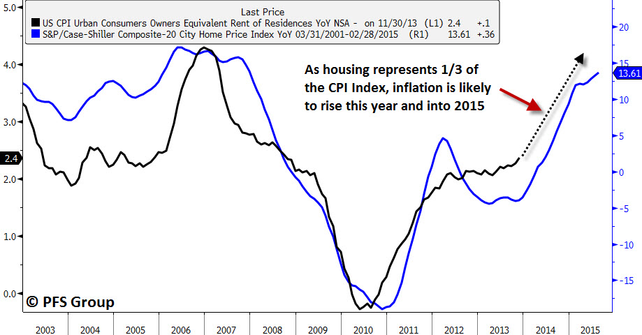 Owners Equivalent Rent vs. Case-Shiller Index