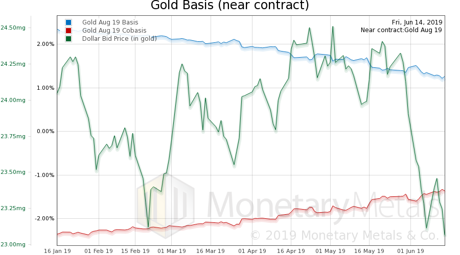 Gold Basis