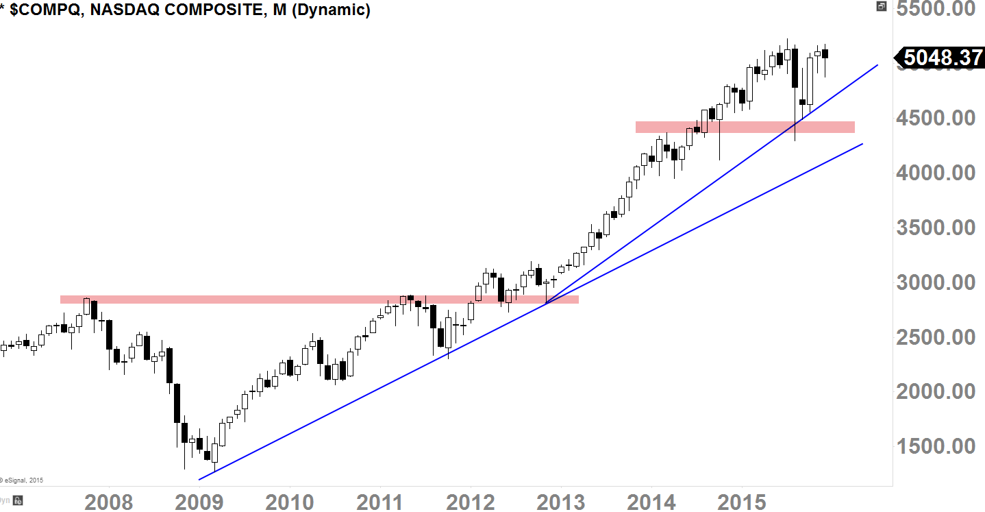 NASDAQ Composite Monthly-Chart 2008 - 2015