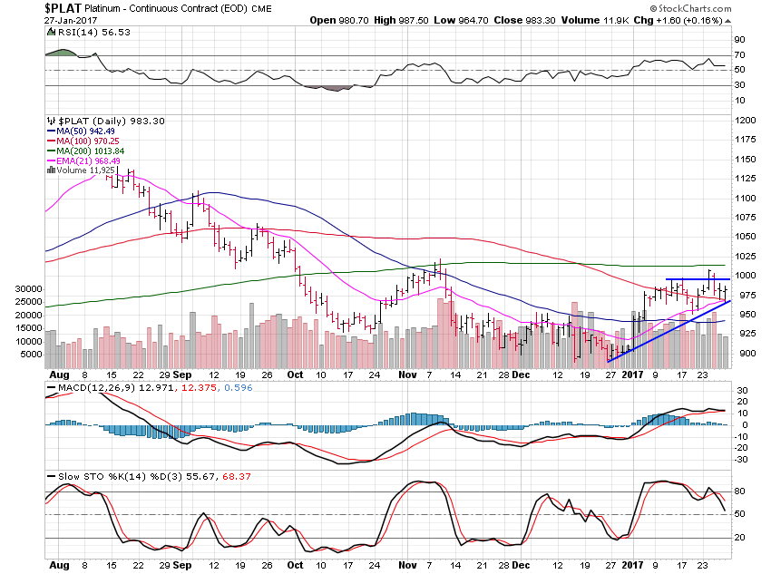 PLAT Daily Chart