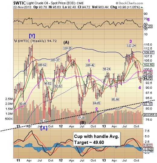 Light Crude Oil Chart