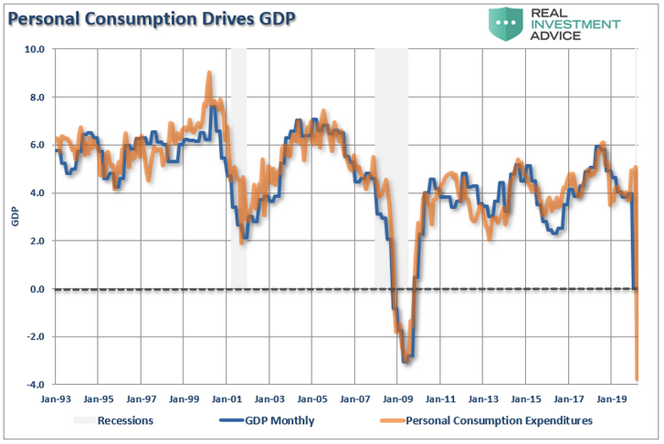 Personal Consumption Drives GDP