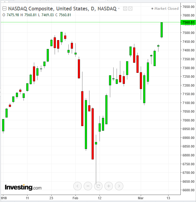 NASDAQ Composite Daily