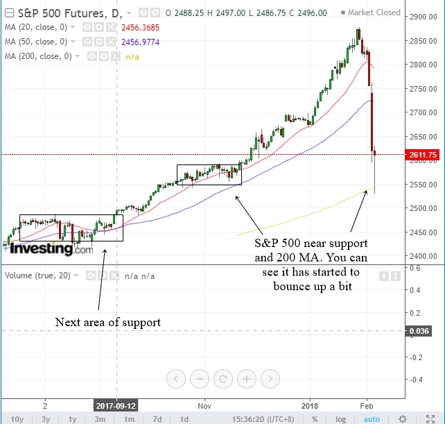 Daily Chart Of S&P 500 Futures