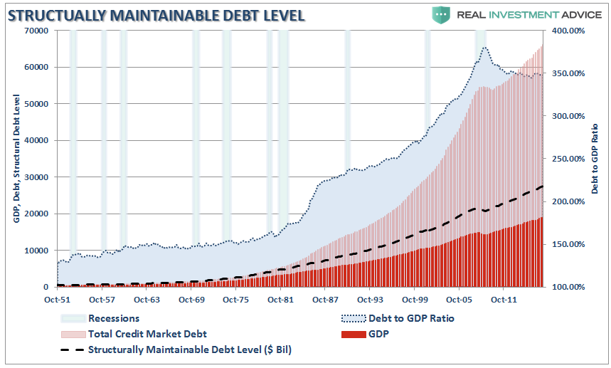 Structually Maintainable Debt Level
