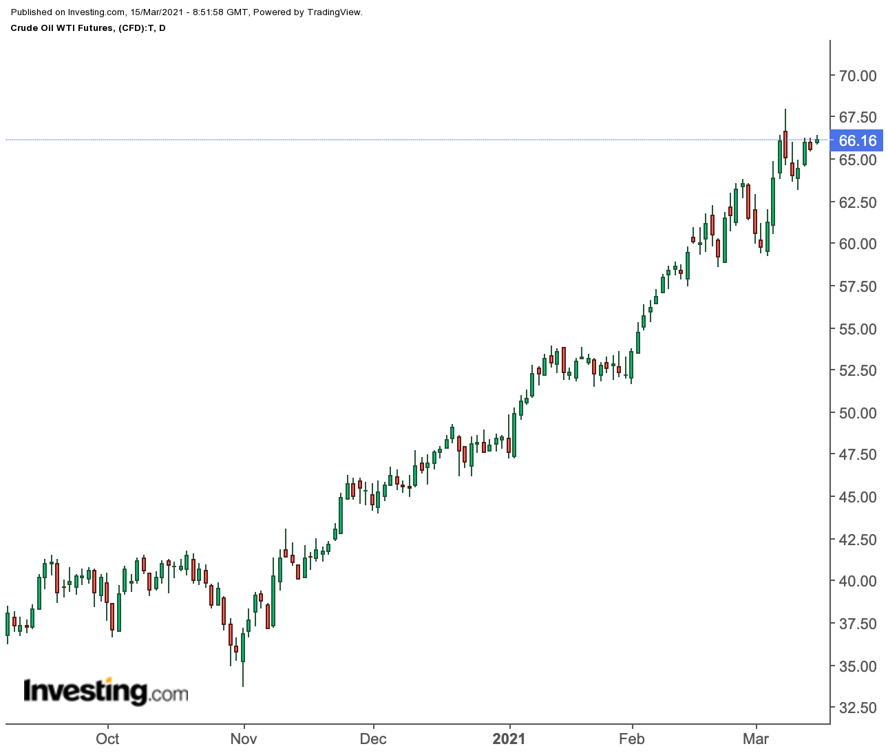 Oil Daily