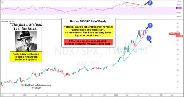 Nasdaq 100-S&P 500 Ratio Weekly Chart.