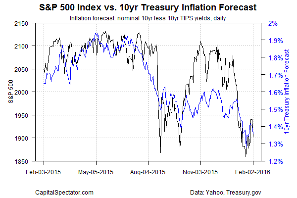 SPX vs 10-Y Treasury Inflation Expectation Forecast