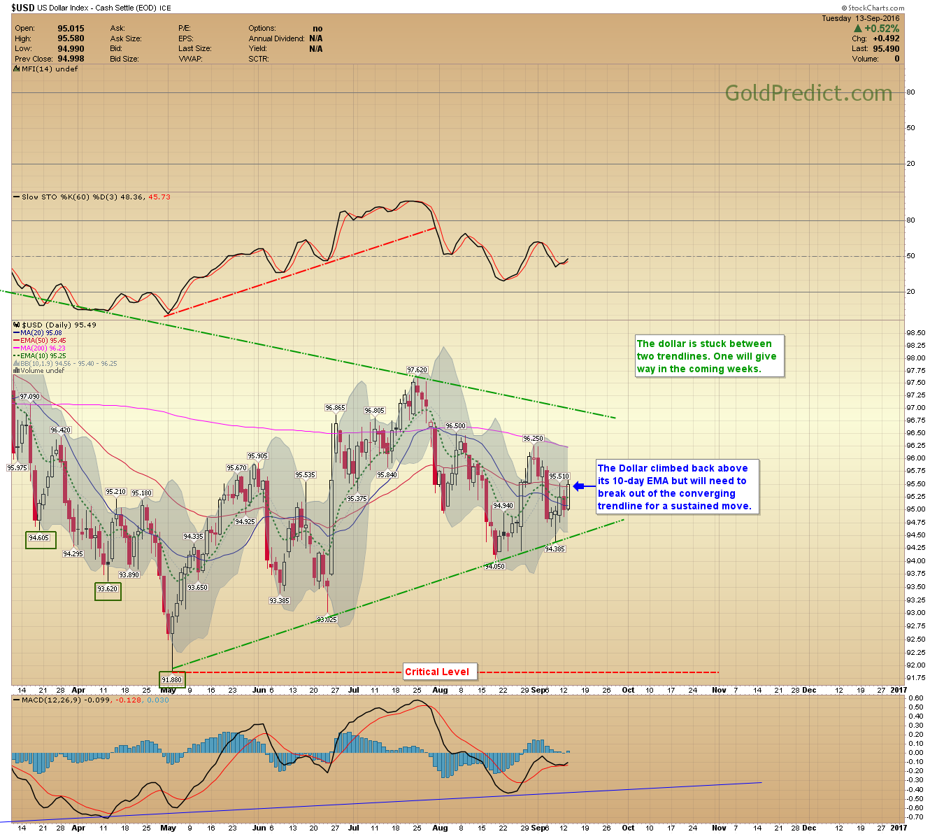 USD Chart