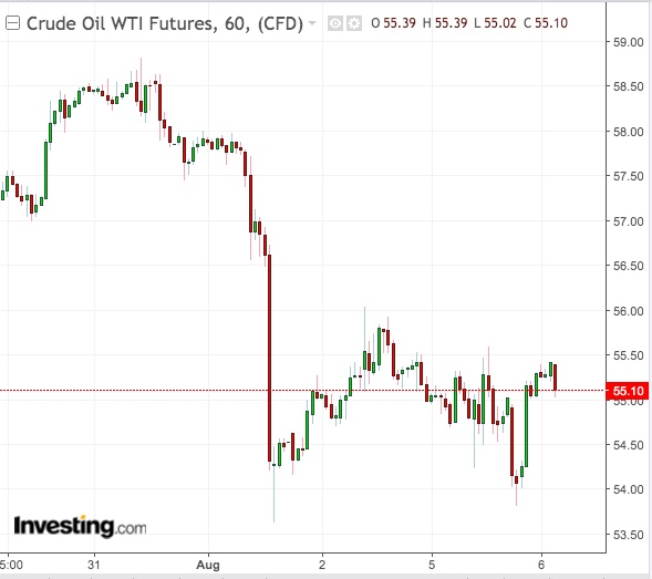 WTI 60-Min Chart - Powered by TradingView