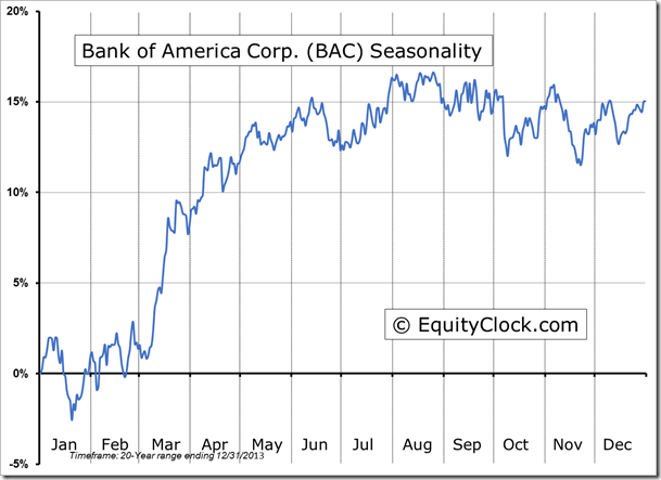 BAC Seasonality Chart