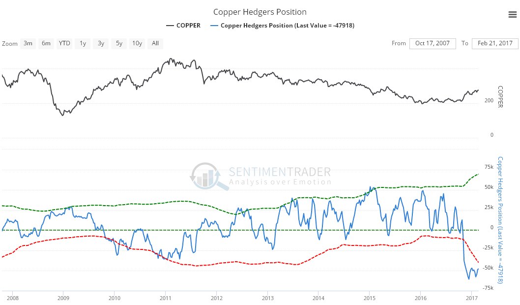 Copper Hedgers Position