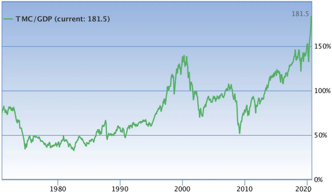 Market Capitalization