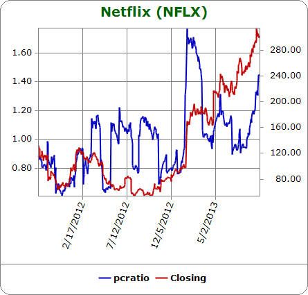 The Netflix put/call ratio has soared since August just as the stock has established a much smoother and consistent uptrend