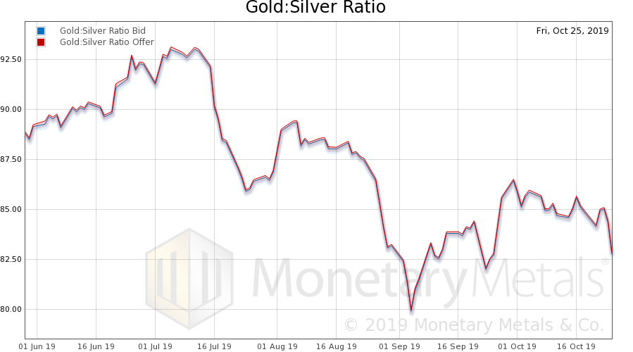 Gold:Silver Ratio, Bid And Offer