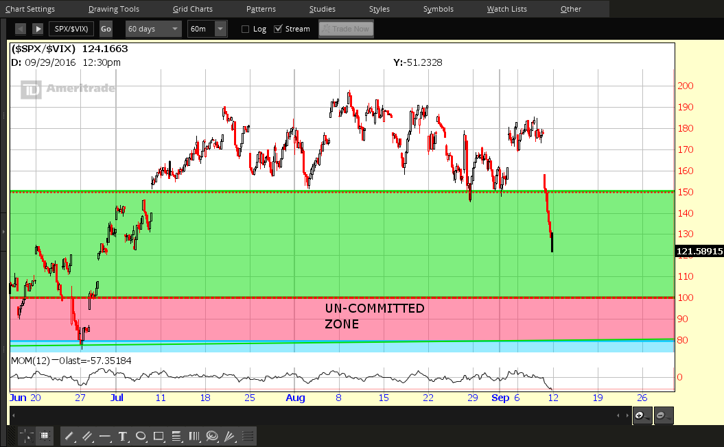 SPX/VIX 60-Minute Chart