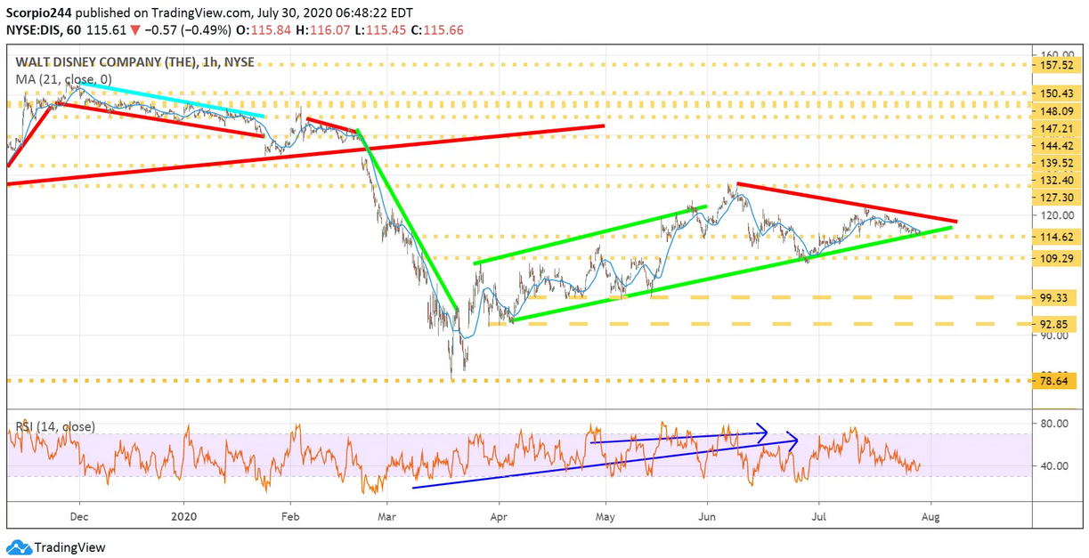 Walt Disney Chart