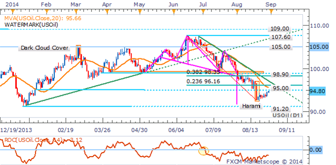 Crude Oil: Selling Into Corrective Bounces Preferred